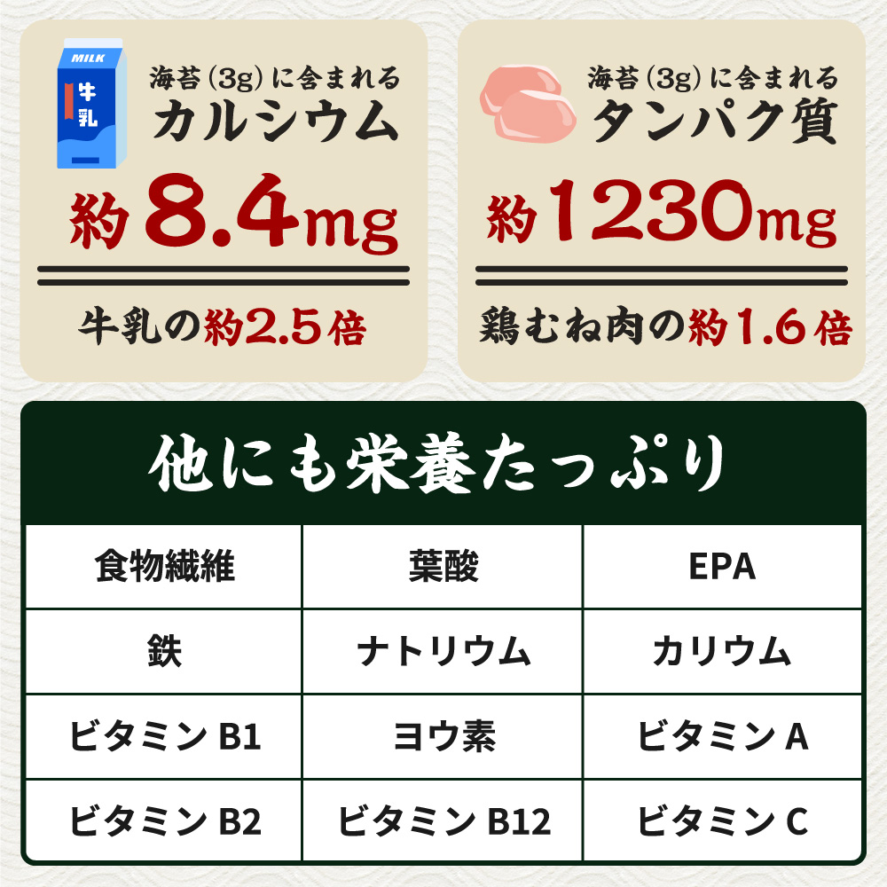 海苔（3g）に含まれるカルシウム約8.4m、海苔（3g）に含まれるタンパク質約1230mg。他にも栄養たっぷり